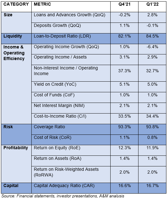 UAE Q122 Key Metrics English