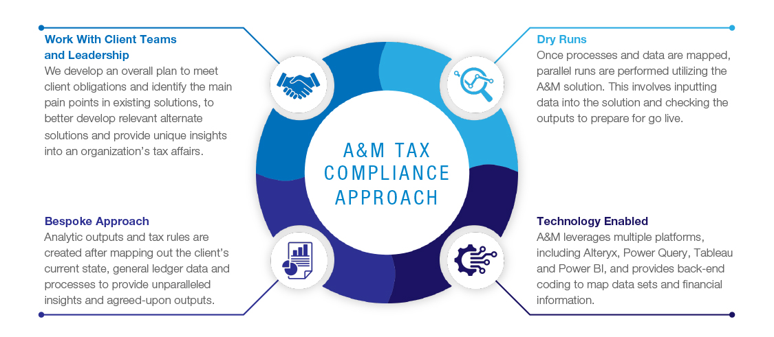 CORPORATE TAX ADVISORY & COMPLIANCE SERVICES
