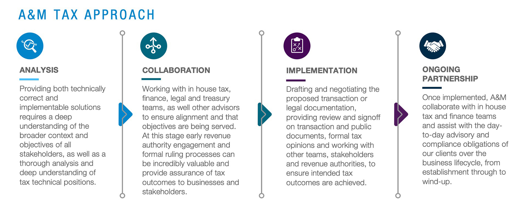 Financial Services & Capital Markets Tax
