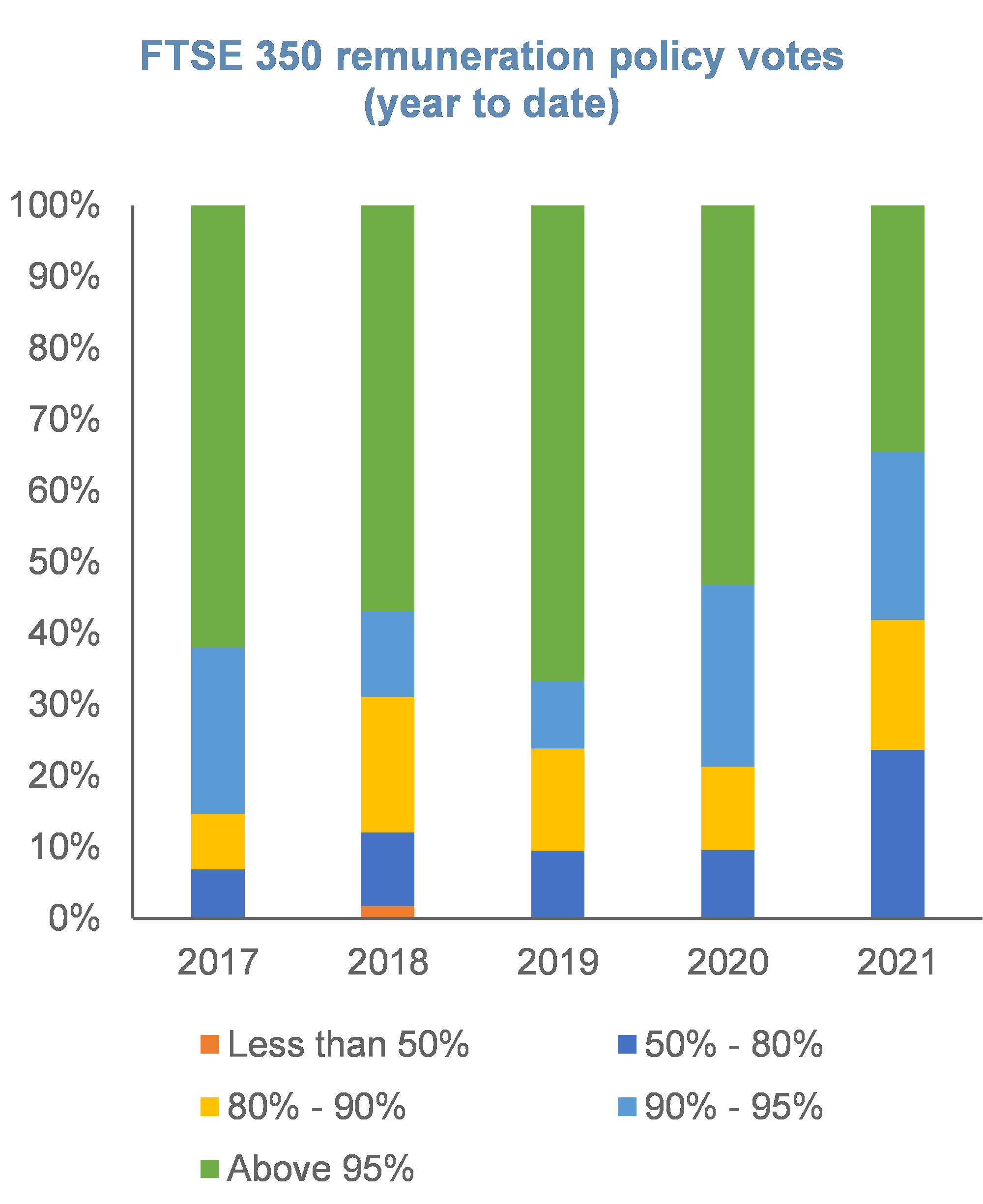 FTSE 350 remuneration policy votes