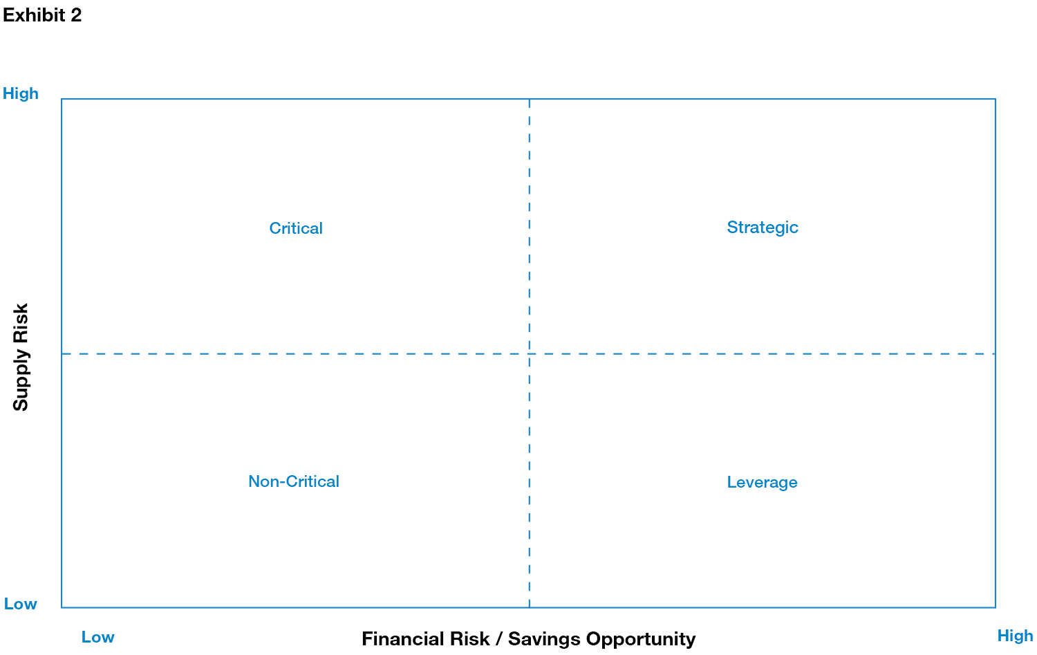 Financial Risk/ Savings Opportunity