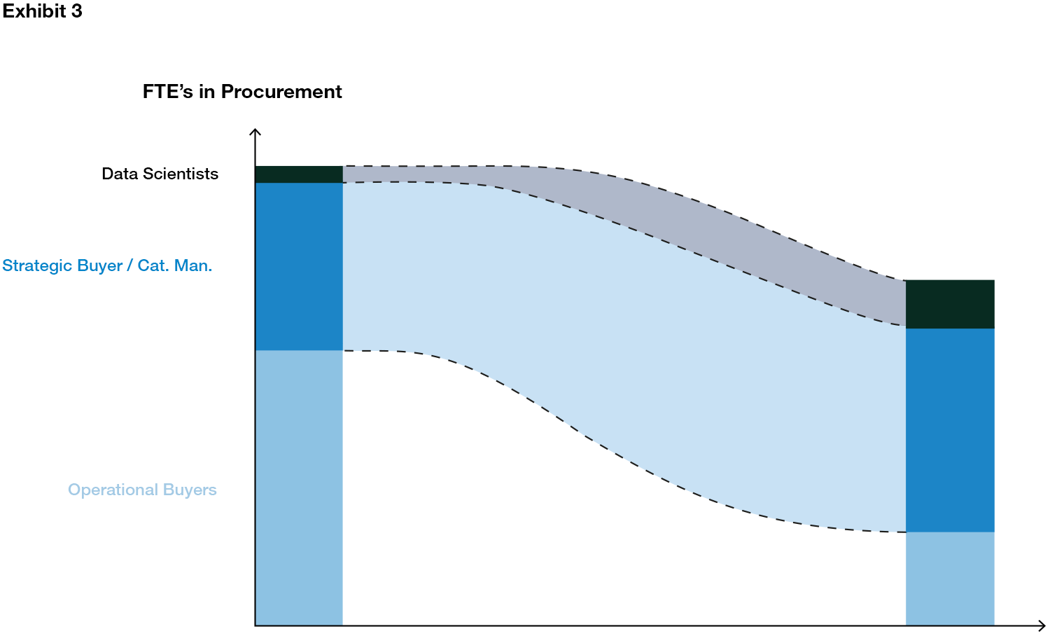 FTE's in Procurement