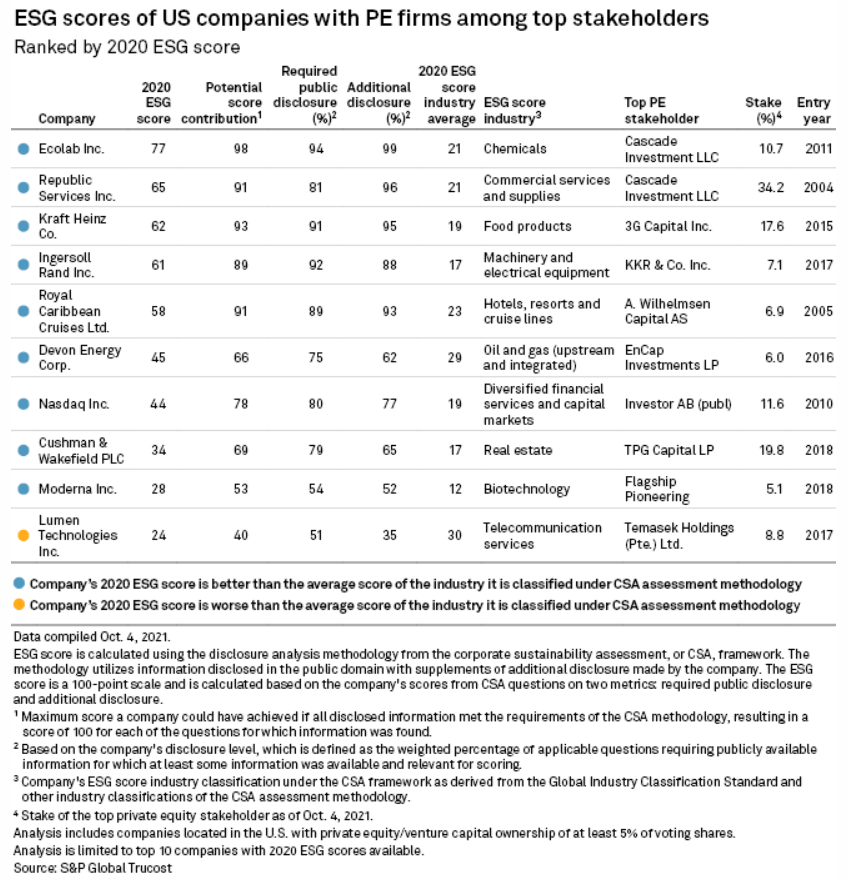 ESG scores of US companies with PE firms among top stakeholders