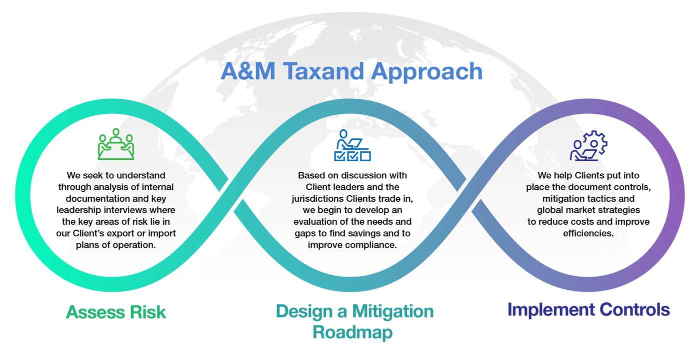 Trade-related costs, trade efficiency, mitigated risks, tax and duty reduction programs, free trade zones, bonded warehouses, drawback programs, first sale for export, operational transfer pricing, tariff re-engineering