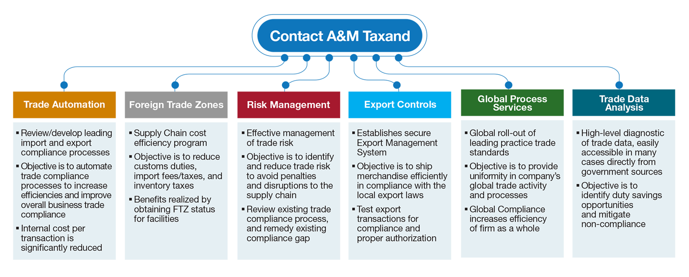 Trade-related costs, trade efficiency, mitigated risks, tax and duty reduction programs, free trade zones, bonded warehouses, drawback programs, first sale for export, operational transfer pricing, tariff re-engineering