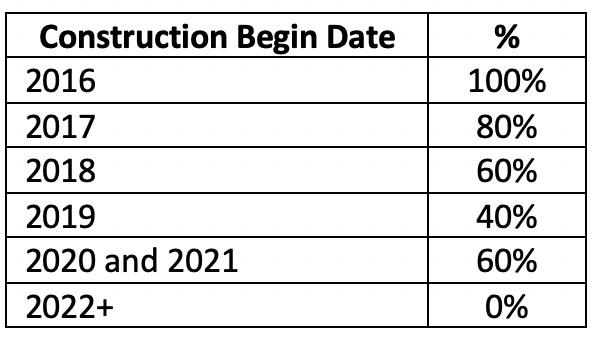 Production Tax Credit 