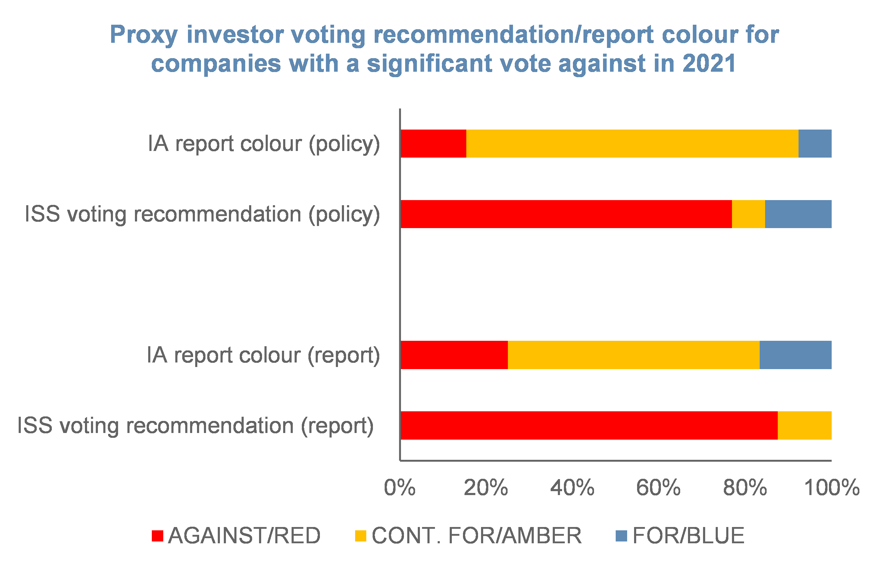 Proxy investor voting recommendation or report colour for companies with a significant vote against in 2021