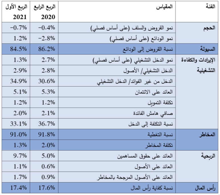 Table - UAE Banking Pulse 1Q2021